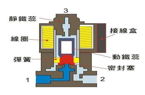 電磁閥能否持續(xù)通電工作太久？會有什么影響？